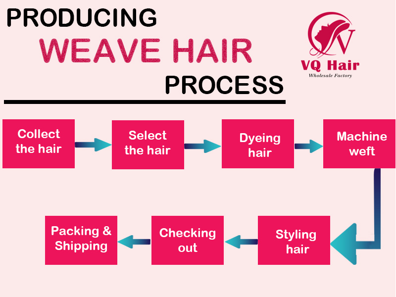Producing weave hair process by vq hair factory